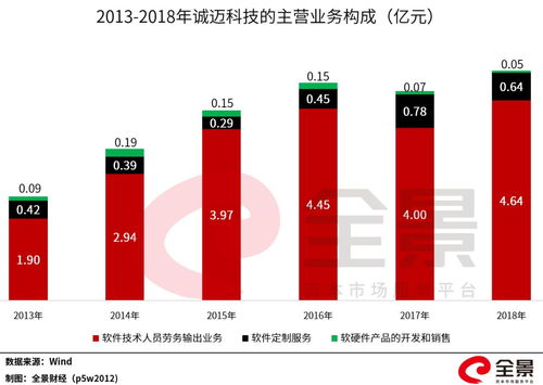 華為催生首只10倍牛股 軟件外包服務龍頭引爆市場，股東人均浮盈超百萬